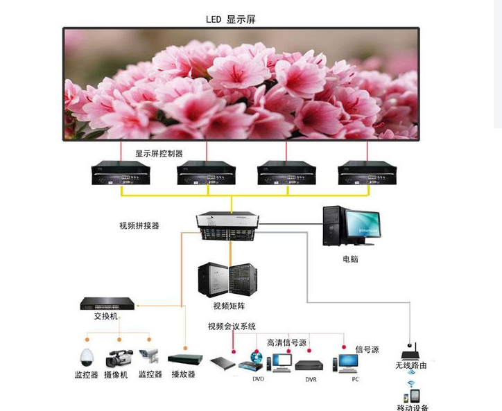 小(xiǎo)間距高清LED顯示屏的應用方案