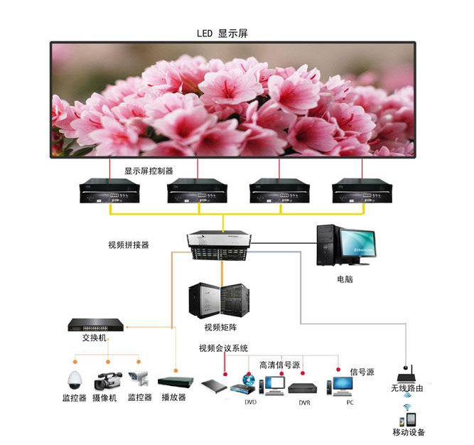 小(xiǎo)間距高清LED顯示屏應用方案